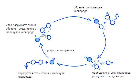 расщепление озона